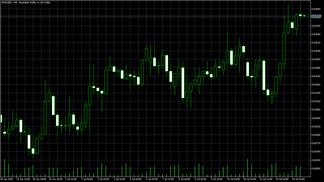 FxPro MetaTrader 5 Raw+ — AUD/USD H4, capturado em 15 de julho de 2026